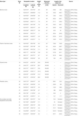 Physiochemical Characteristics, Provenance, and Dynamics of Sand Dunes in the Arid Hexi Corridor